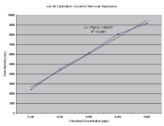 Narrowed resolution m/z44 calibration curve
