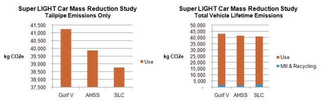 Tailpipe vs. Total Life Cycle Emissions for Super LIGHT Car.