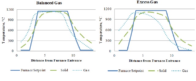 Plots illustrate the difficulty in controlling the temperature profile of the solid material in the furnace when the reaction is operated with significant excess mass rates of the gas.