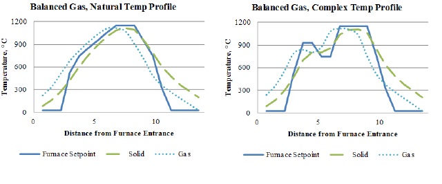 Plots illustrate the impact on solid and gas temperature profiles in the furnace with a natural temperature ramp rate and soak compared to an imposed complex temperature profile.