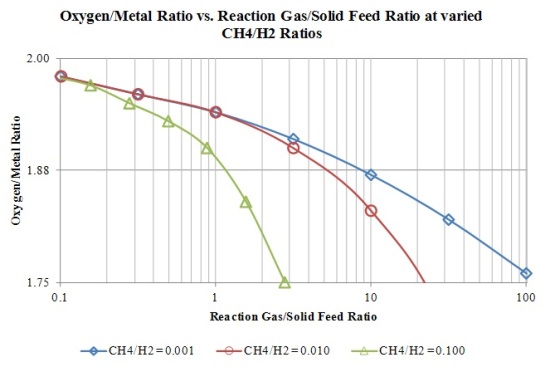 The target reaction completion was a reduction in the ratio of oxygen/metal atoms in the product from 2 to 1.75.