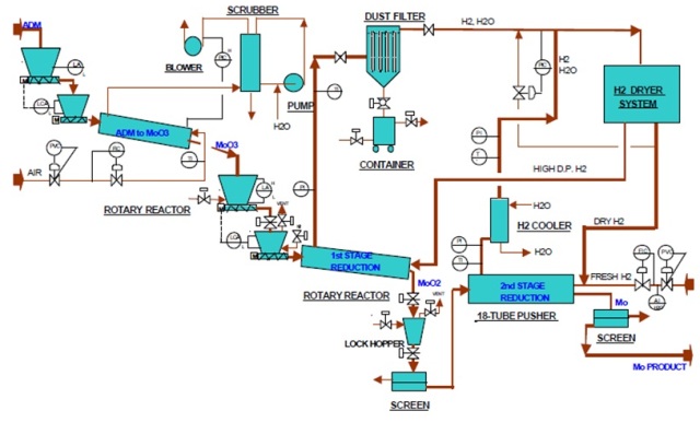 Process Flow Diagram of the Complete Mo Reduction System