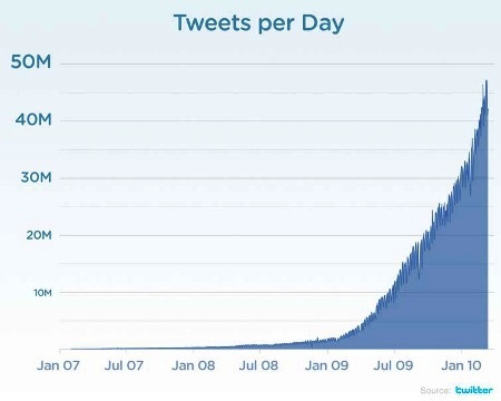 In 2009, the quantity of tweets grew by 1400% to 35 million tweets per day.