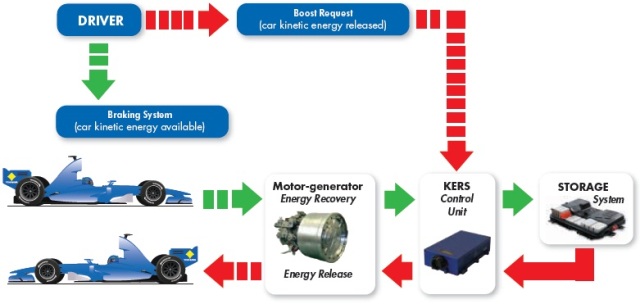 Kinetic energy recovery system.