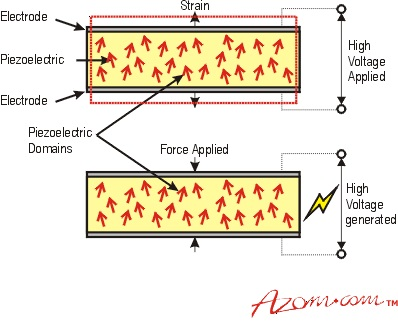 When a voltage is applied across a poled electrode piezoelectric device, the material expands in the direction of the field and contracts perpendicular to the field. When a force is applied to the piezoelectric material, an electric field is generated.