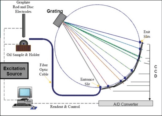 Schematic of a Rotating Disc Electrode Optical Emission Spectrometer for Oil Analysis