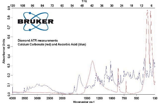 ATR measurements of Calcium Carbonate and Ascorbic Acid