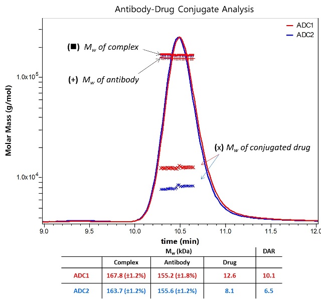 Molar Masses for the antibody and total appended drug are calculated in the ASTRA software package based on prior knowledge of each component’s extinction coefficient and dn/dc, allowing determination of DAR based on a nominal Mw of 1250 Da for an individual drug.