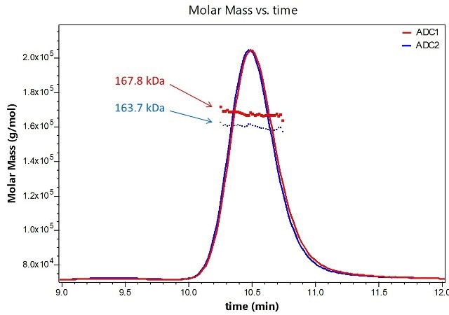 Molar masses for two distinct ADC formulations are determined using SEC-MALS analysis.