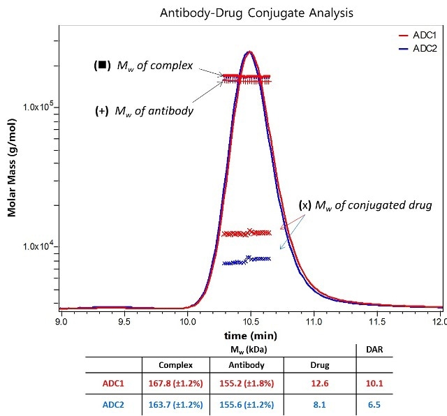 Molar Masses for the antibody and total appended drug are calculated in the ASTRA software package based on prior knowledge of each component’s extinction coefficient and dn/dc, allowing determination of DAR based on a nominal Mw of 1250 Da for an individual drug.