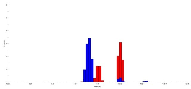 The regularization histograms for HPC at pH 3.0 and pH 7.5. HPC at pH 7.5 (blue) and at pH 3.0 (red) are shown in this histogram. The distribution suggested possible aggregation of HPC occurred at pH 3.0. HPC at pH 7.5 is less polydisperse than that at pH 3.0, with fewer intensive peaks.