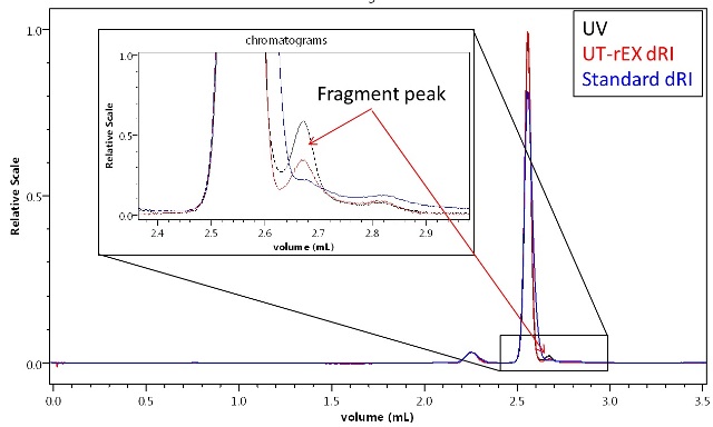 A minor impurity or fragment detected in BSA by UHPLC with a 300 mm size-exclusion column and UV + UT-rEX RI. The different UV:RI ratio of the fragment relative to the monomer and dimer indicate a different primary composition.