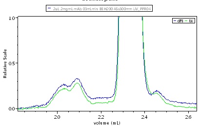 UHPLC-SEC chromatogram of IgG, UV + UT-rEX RI.