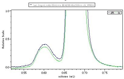 UHPLC-SEC chromatogram of IgG, UV + UT-rEX RI.