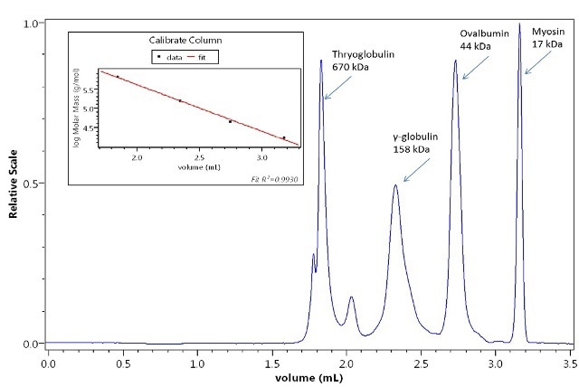 Calibration of a column with protein standards by the UT-rEX. The calibration curve is highly linear.