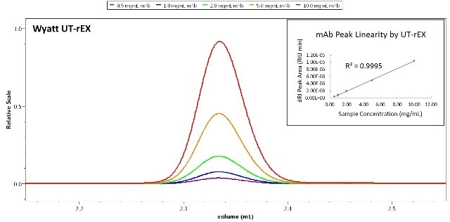 Linear quantitation response of the UT-rEX. The detector is linear over a very wide range, up to ~ 25 mg/ mL protein.