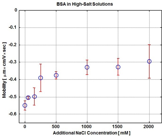 Plot of electrophoretic mobility vs. increasing salt concentration for 2mg/mL BSA injections measured at 4°C.