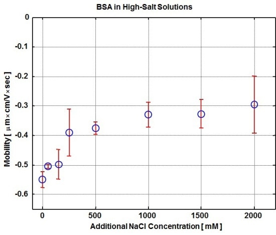 Plot of electrophoretic mobility vs. increasing salt concentration for 2mg/mL BSA injections measured at 4°C.