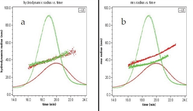 Hydrodynamic radius (a) and root-mean square radius (b) plotted against elution time overlaid with 90° LS signals for empty liposome sample (red) and filled liposome sample (green).