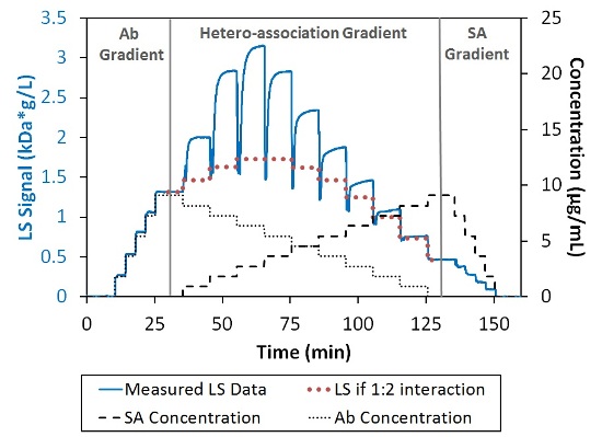 Light scattering and concentration data for the interaction between SA and Ab. The association is greater than can be explained by 1:2 interaction (bold-dotted red line).