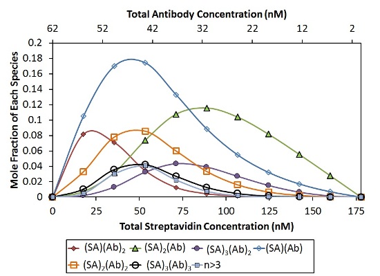 Best fit of CG-MALS hetero-association data assuming arbitrary (SA)i(Ab)j stoichiometries. Left: The best fit (red unfilled circles) to the measured light scattering data (blue filled circles) is made up of a combination of the indicated stoichiometries. Right: Distribution of species across the hetero-association gradient. The n/>3 includes all stoichiometries [(SA)(Ab)]n with n>3. In both graphs, SA and Ab monomer contributions are left off for clarity.