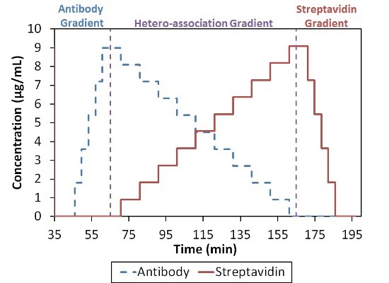 Composition-gradient method for quantifying the interaction between streptavidin and an anti-streptavidin antibody.