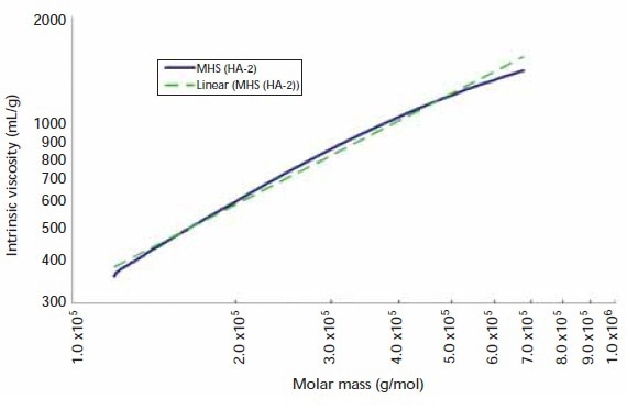 Mark–Houwink–Sakurada plot and linear fit for sample HA-2.