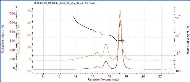 Chromatogram of BSA showing the refractive index (red) and SEC-MALS (90°) (orange) detector signals. The molecular weight measured by SEC-MALS is overlaid in black.