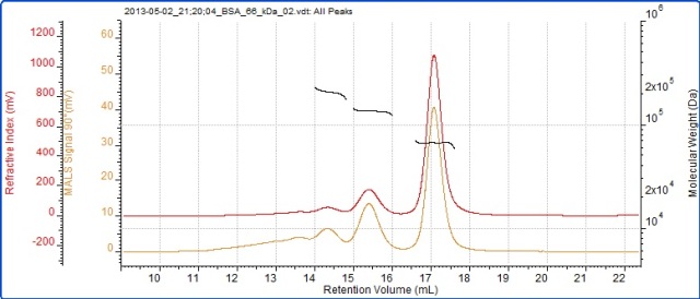 Chromatogram of BSA showing RI (red) and SEC-MALS (90°) (orange) detector signals.