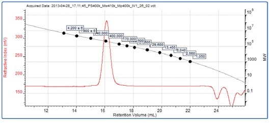 RI chromatogram for the 4 x 105 g/mol polystyrene conventional calibration standard overlaid with a conventional calibration curve.