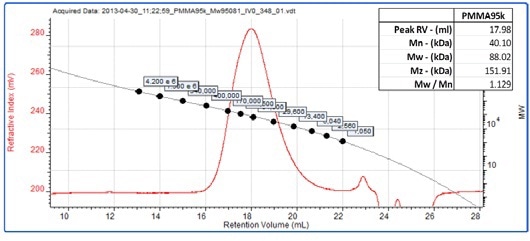 RI chromatogram for the unknown PMMA sample overlaid with a conventional calibration curve.