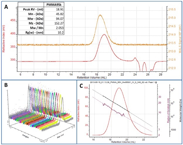 A. RI (red) and MALS 90° (orange) chromatograms for the PMMA sample. Table of molecular weight results shown inset. B. Multi-angle view showing the response to the sample on all 20 detectors in the Viscotek SEC-MALS 20. C. RI chromatogram of the PMMA peak overlaid with the measured molecular weight (black) and Rg (maroon).