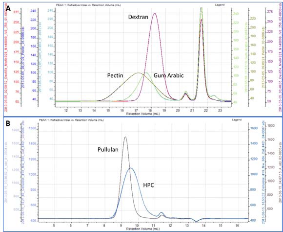 A. Overlaid RI chromatograms are pectin, dextran and gum Arabic. B. Overlaid RI chromatograms or pullulan and HPC.