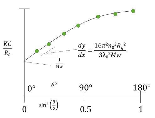 A Guinier plot shows KC/Rθ as a function of angle (sin2(θ/2)).