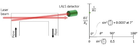 Schematic of a LALS detector showing the flow passing through the flow cell. Light from the laser enters at the end of the cell and is collected through the same exit window at a low angle e.g. 7°. B. When using LALS, the Debye plot is reduced to a single point, which is very close to the y-axis and therefore equal 1/Mw for all molecules.