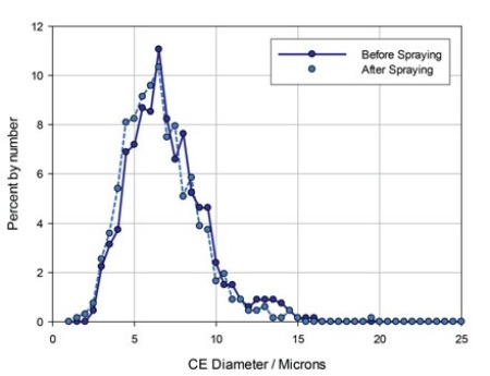 Particle size data for the API in a nasal spray formulation measured before and after spraying.