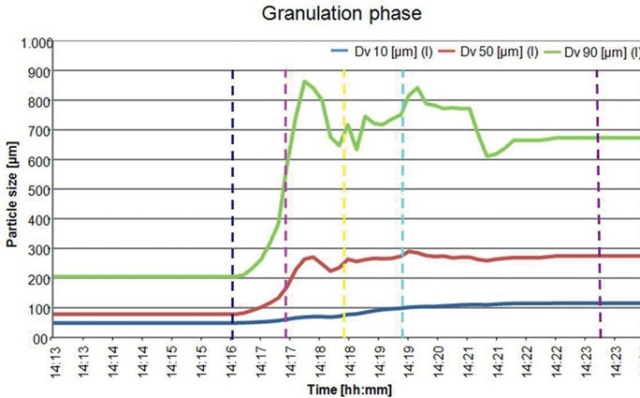 The evolution of particle size distribution over the course of a wet high shear granulation.