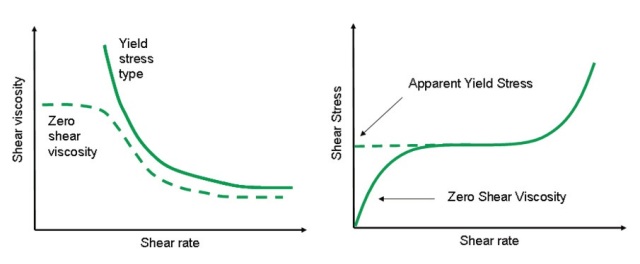 Illustration showing an expected flow curve for a material with a true yield stress.