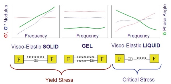 Illustration showing some typical frequency profiles for materials with a yield stress/critical stress and their mechanical analogs.