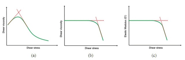 Illustration showing yield stress/critical stress determination by tangent analysis using steady shear testing (a and b) and oscillation testing. (c)