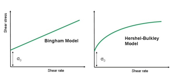 Illustration of Bingham and Herschel-Bulkley model fits using linear scaling.