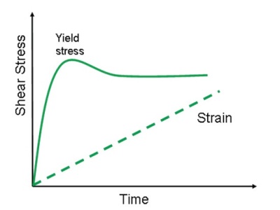 Illustration showing points commonly used to determine the yield stress and strain from an oscillation amplitude sweep.