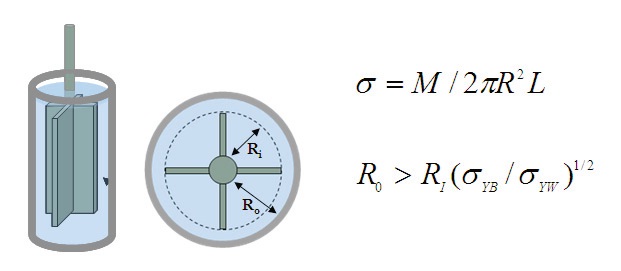 Illustration of vane tool in a smooth cup and associated stress equation.