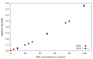 Plot of Relative Viscosity against Concentration for BSA in PBS solutions - data from DLS Microrheology (ref. Figure 4) and Dilute Solution Viscometer (DSV), at 25°C.