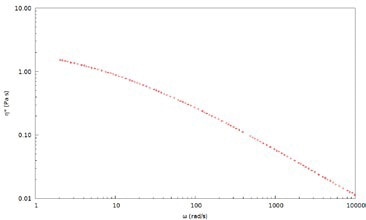 Complex viscosity, ?*, for a 2wt% PEO solution in water measured with 700 nm latex tracer particles