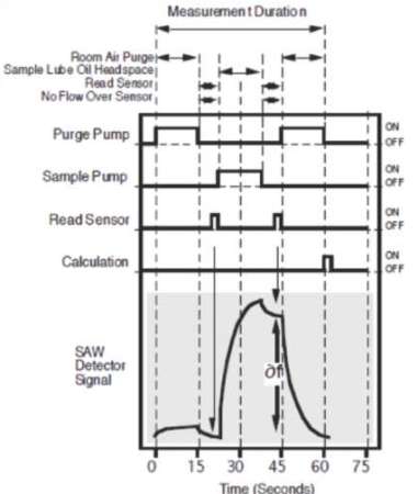 SAW Sensor Signal Response Diagram