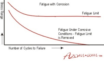 Corrosion Fatigue - Metallic Corrosion