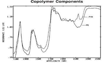Determining Copolymer Levels for Polyethylene and Polyvinylacetate Samples Using Near-Infrared Spectroscopy