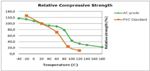 Understanding the Core Mechanical Properties Versus Temperature for ArmaFORM AC Grade PET