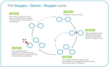 How High Ozone Concentration Makes it Easier to Dissolve Ozone in Water
